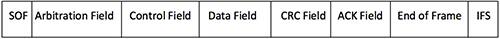 Image of format of a CAN data frame