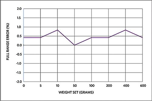 Graph of Maxim MAXREFDES82# full-range Y-axis error