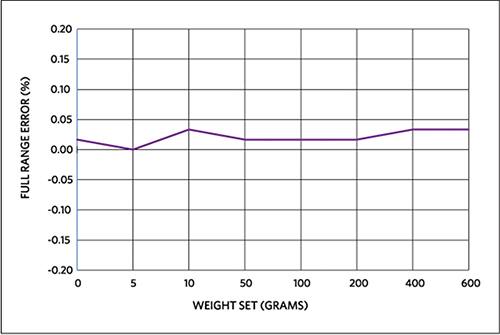 Graph of Maxim MAXREFDES82# full-range weight error