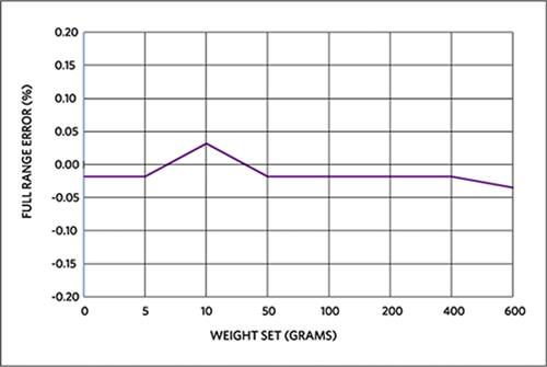 Graph of Maxim MAXREFDES82# full-range X-axis error