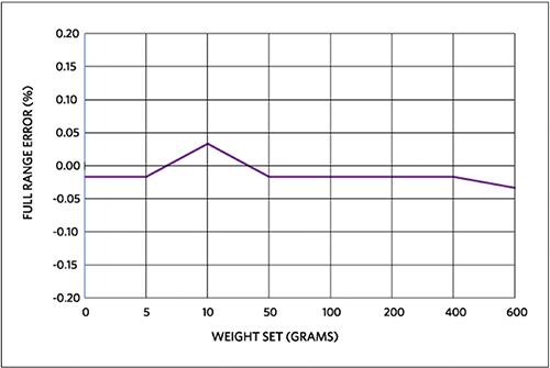 Graph of Maxim MAXREFDES82# full-range weight error