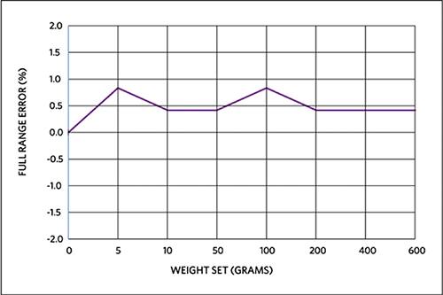 Graph of Maxim MAXREFDES82# full-range X-axis error