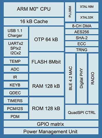 Dialog Semiconductor 的 DA14680 图