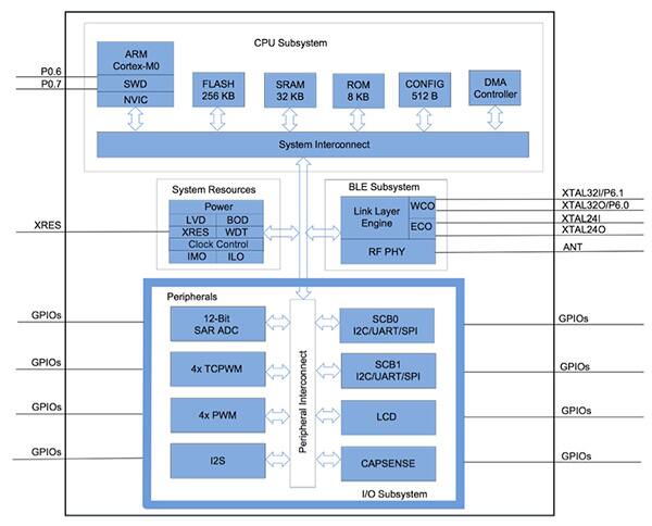 Cypress Semiconductor 的 CYBL1xx7x 低功耗蓝牙 SoC 原理图