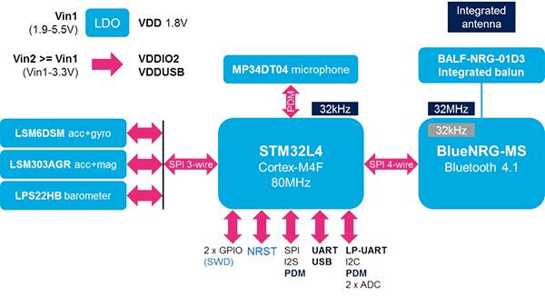 STMicroelectronics SensorTile 核心系统示意图