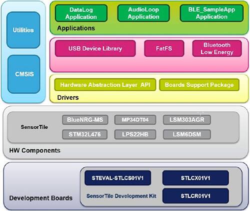 STMicroelectronics SensorTile 软件包图片