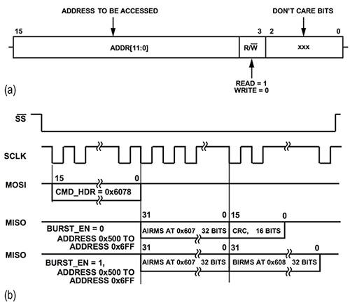 Diagram of simple command header containing the appropriate register address