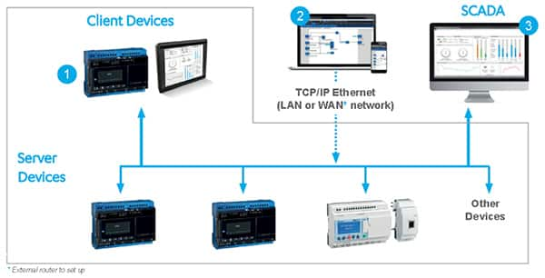 em4 Ethernet nano PLC 示意圖