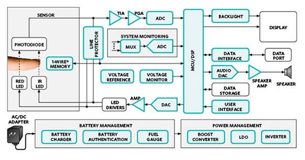 Block diagram of a Maxim Integrated typical pulse oximeter