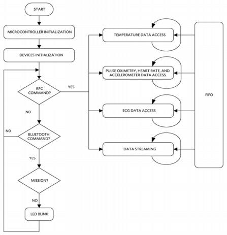 Diagram of Maxim MAXREFDES100#’s firmware flowchart