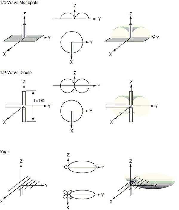 Image of examples of radiation patterns