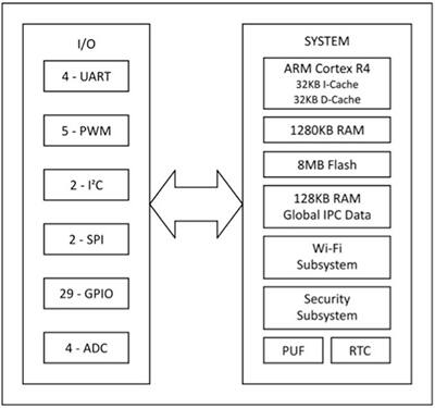 Samsung ARTIK 053 模块原理图