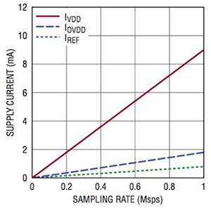 Graph of Linear Technology LTC2500-32