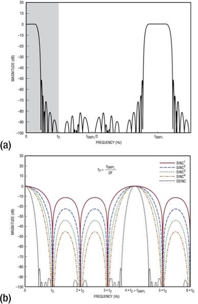 Graphs of flat passband filter and spread-sinc filters