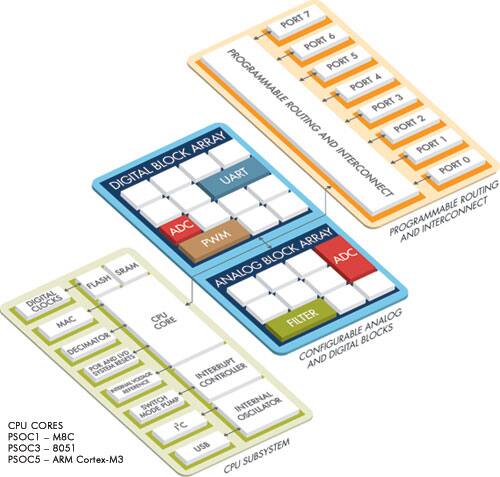 Cypress Semiconductor 的可编程片上系统概念示意图