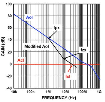 Graph of Analog Devices ADA4940-1’s open-loop gain versus frequency curve