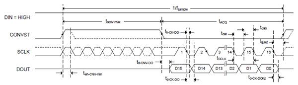 Diagram of Analog Devices ADS8860 3-wire operation