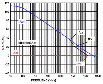 Graph of open-loop gain versus frequency curve for the Texas Instruments THS4531