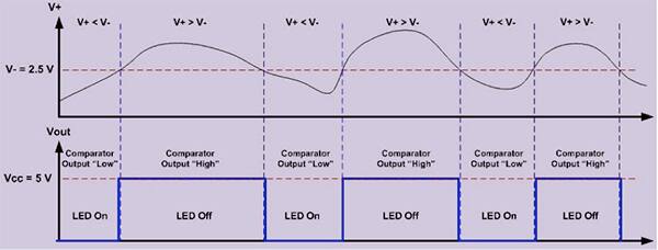 Image of comparator turns an LED on or off