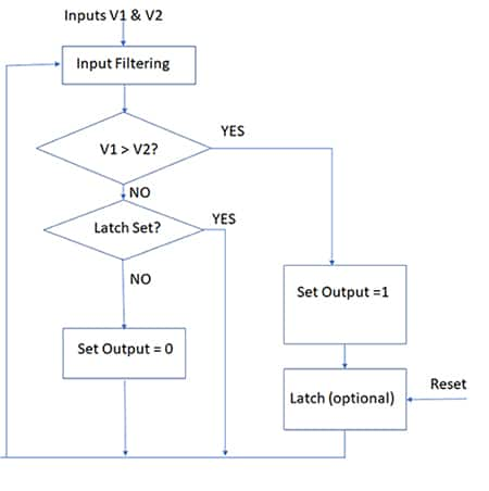 Image of core of the comparator function can be implemented in software