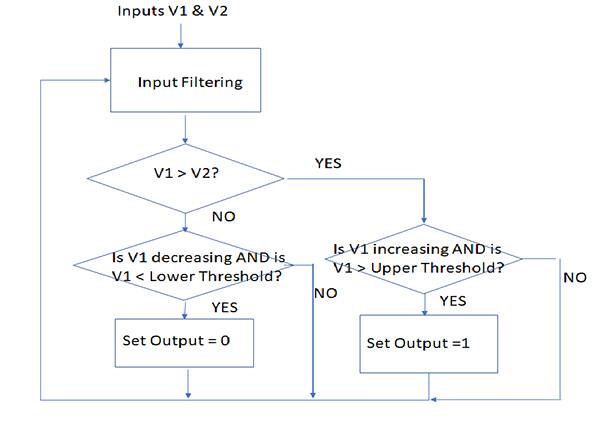 Image of adding hysteresis flowchart