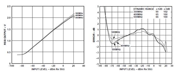 Graphs of RSSI output vs. input level, and log linearity of RSSI output vs. input level