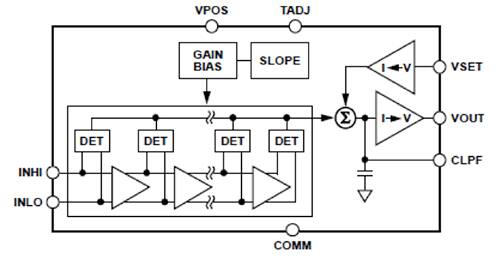 Diagram of Analog Devices’ AD8317