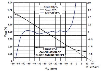 Graph of basic performance of the Analog Devices AD8317