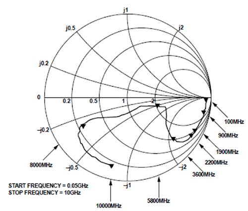 Diagram of Smith chart