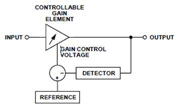 Diagram of traditional automatic gain control (AGC) function