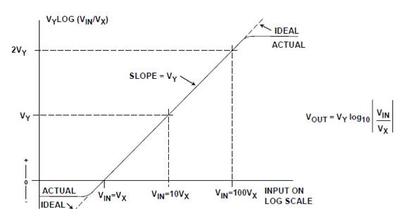 Diagram of transfer function of an ideal log amp is linear