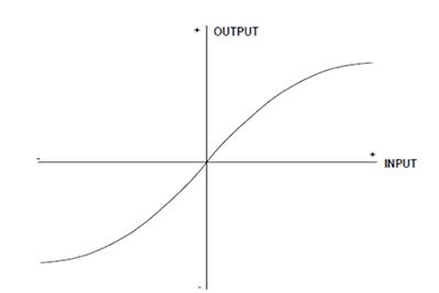Graph of transfer function of an actual log amp