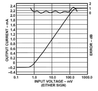 Image of basic accuracy graph for a log amp