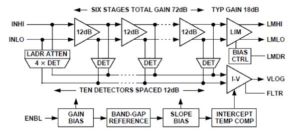 Diagram of Analog Devices AD8309 internal structure