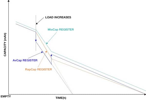 Graph of Maxim Integrated's MAX172xx device family