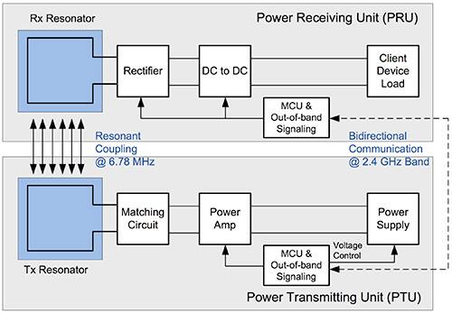 Diagram of AirFuel-compliant magnetic resonance system