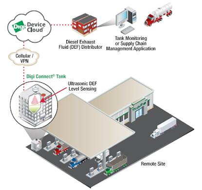 Digi Connect Tank 传感器模块和云服务示意图