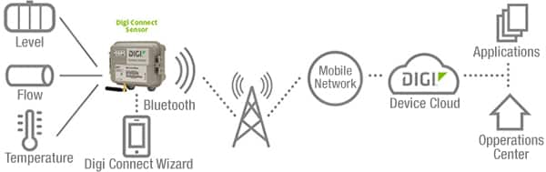 传感器网关和 Device Cloud 示意图