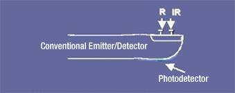 Diagram of physical arrangement for optically-based determination of blood oxygen