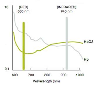 Graph of SpO<sub>2</sub> measurement