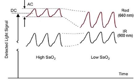 Graph of transmission patterns of the red and IR lights