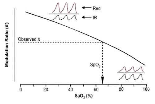 Graph of relative strength and the red/IR modulation ratio