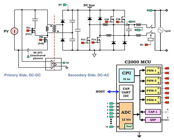 Functional schematic of the Texas Instruments Piccolo controlCARD MCU