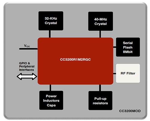 Functional block of TI SimpleLink CC3200 wireless SoC module