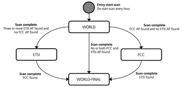 Diagram of u-blox's ODIN-W2 module