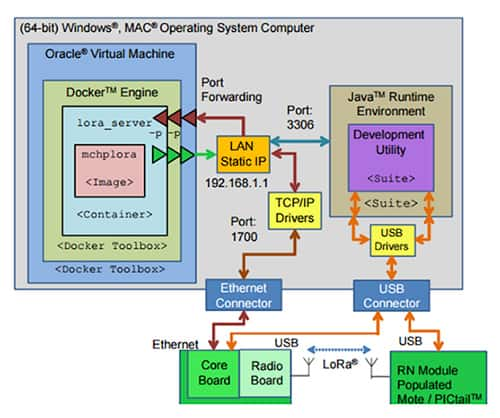 Microchip LoRa 網(wǎng)絡(luò)評估套件圖片