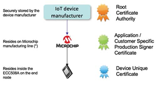 Image of certificate hierarchy suitable for IIoT implementations