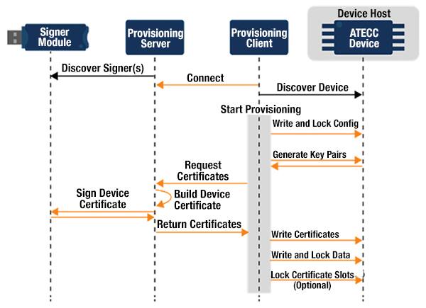 Image of protocol used to deposit device-specific certificates