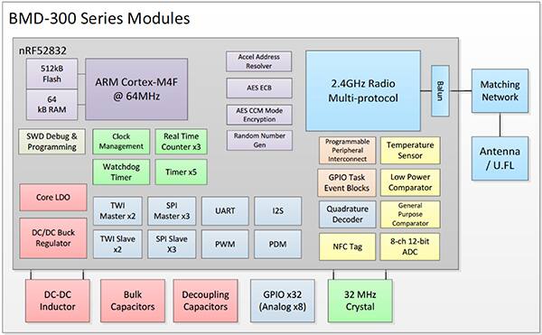 Block diagram of Rigado BMD-3XX series modules