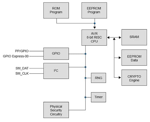 Diagram of Atmel AT97SC3205T embedded TPM